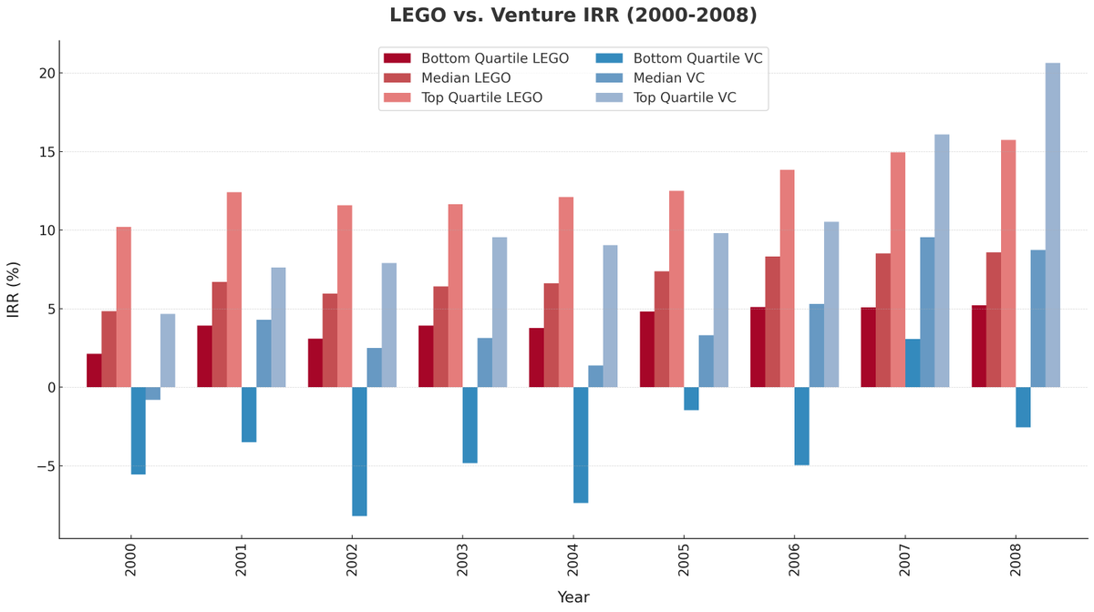 LEGO vs Fondos de Capital Riesgo